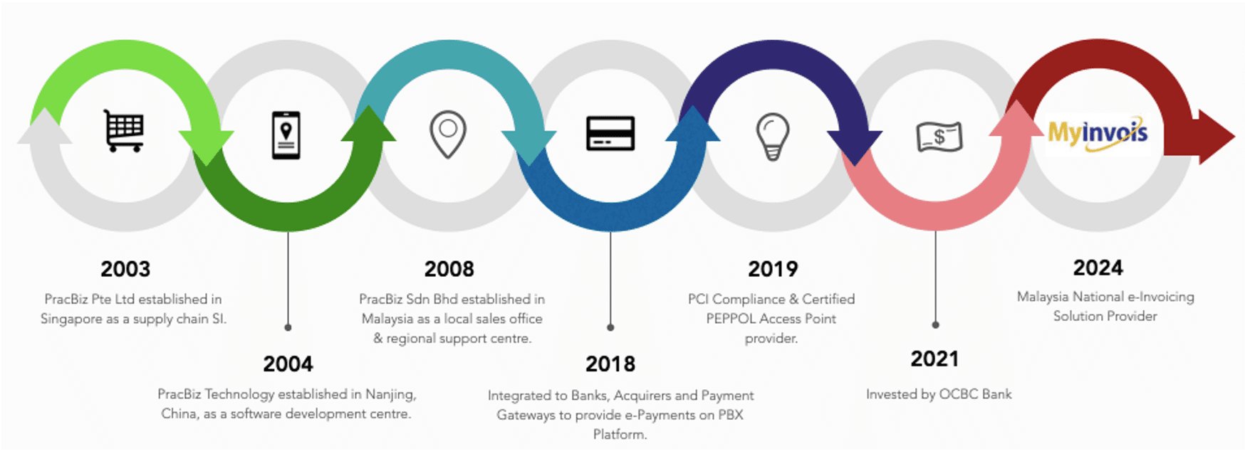 PracbizJ2024 Pracbiz Milestones
